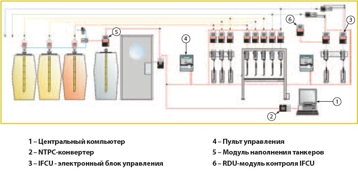 Электронная система управления раздачей технических жидкостей и масел AMS